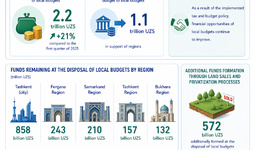 Uzbekistan’s State Budget Revenues Reached 103 Trillion Soums in Q1 2026