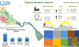 2023 йил январь-декабрь ойлари бўйича Хоразм вилоятининг саноат кўрсаткичлари таҳлил қилинди