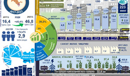 Инфографика: 2017-2023 йилларда Сурхондарё вилоятининг ижтимоий-иқтисодий ривожланиши