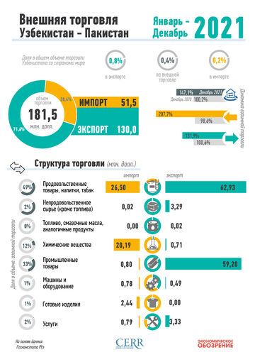 Инфографика: Узбекистан удвоил объем экспорта с Пакистаном