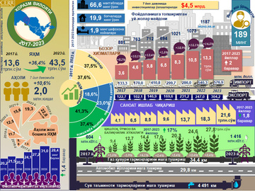 Инфографика: 2017-2023 йилларда Хоразм вилоятининг ижтимоий-иқтисодий ривожланиши