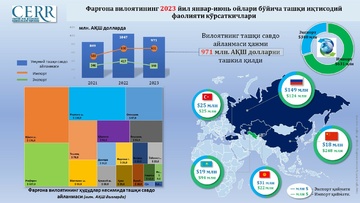 Фарғона вилоятининг 2023 йил январ-июнь ойлари бўйича ташқи иқтисодий фаолияти кўрсаткичлари таҳлил қилинди