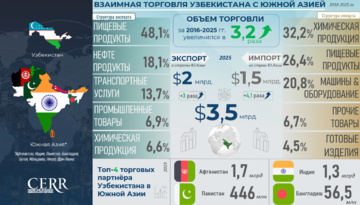 Инфографика: Торговля Узбекистана со странами Южной Азии за 2016-2025 гг.