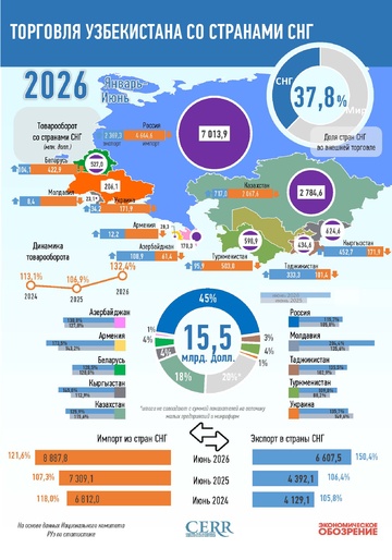 Инфографика: Торговля Узбекистана со странами СНГ за январь-июнь 2026 года