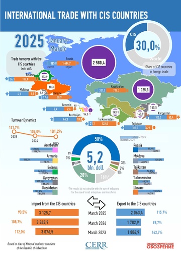 Infographics: Uzbekistan's trade with CIS countries in March 2025