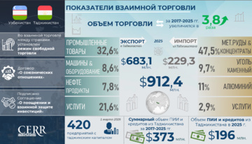 Инфографика: Торгово-экономическое и инвестиционное сотрудничество Узбекистана и Таджикистана