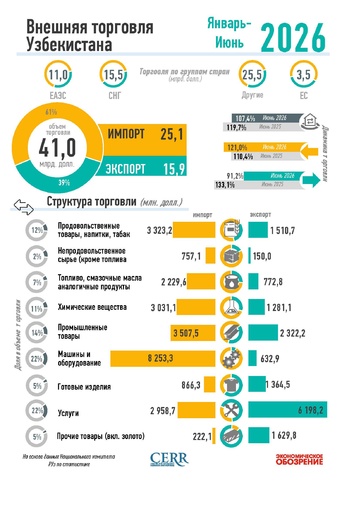 Инфографика: Внешняя торговля Узбекистана за январь-июнь 2026 года