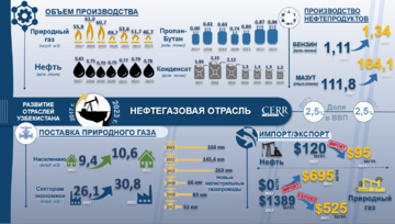 Инфографика: Развитие нефтегазовой отрасли Узбекистана в 2017-2023