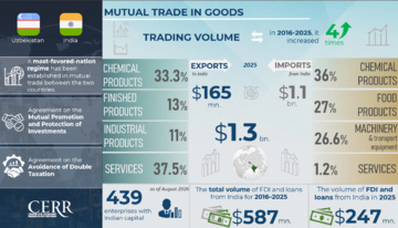 Infographic: Trade, Economic and Investment Cooperation between Uzbekistan and India