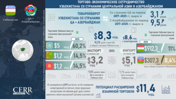 Инфографика: Сотрудничество Узбекистана со странами Центральной Азии и Азербайджаном