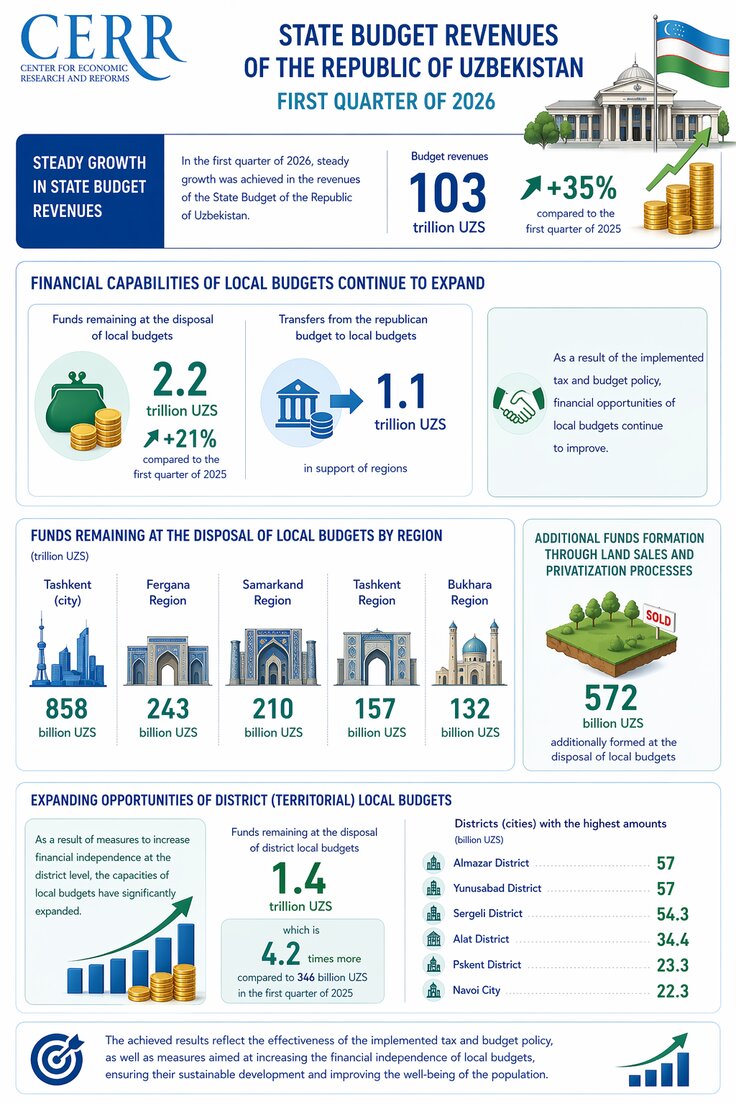 Uzbekistan’s State Budget Revenues Reached 103 Trillion Soums in Q1 2026