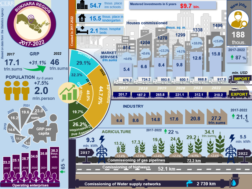 Infographics: Socio-economic development of Bukhara region for 2017-2022