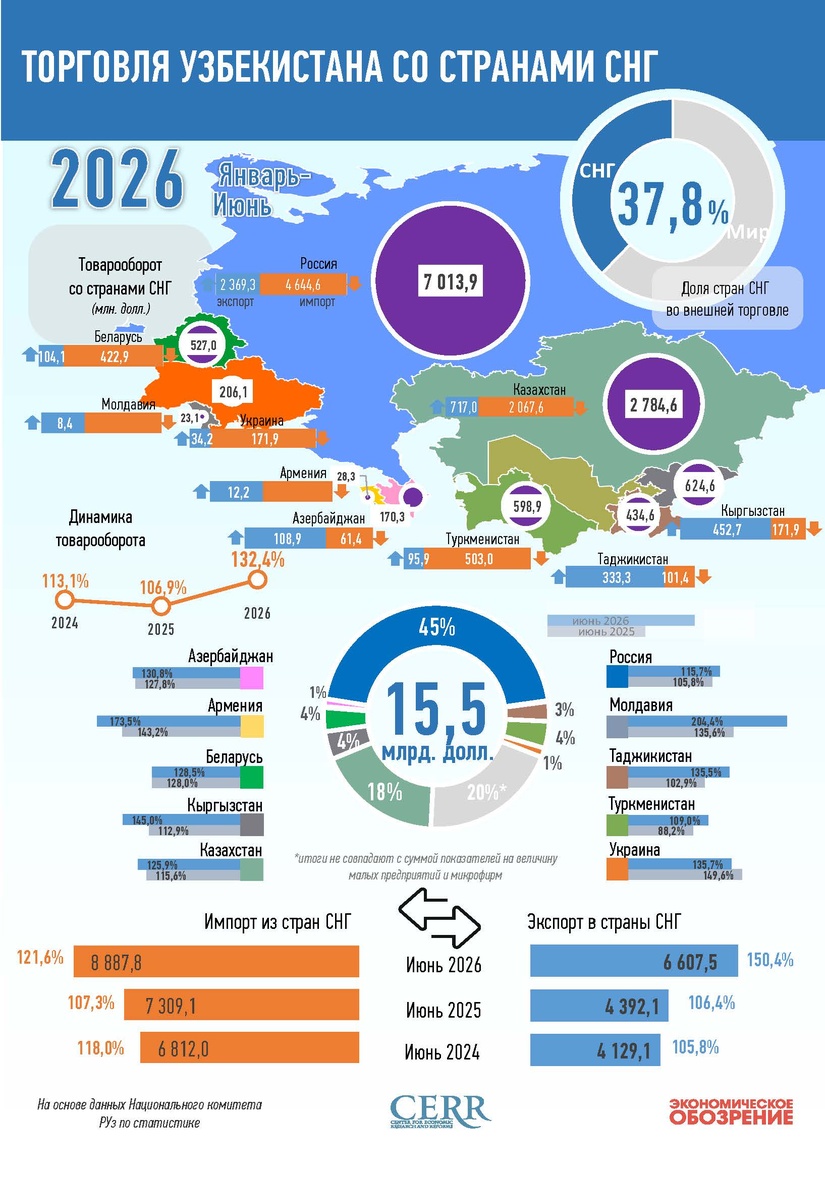 Инфографика: Торговля Узбекистана со странами СНГ за январь-июнь 2026 года