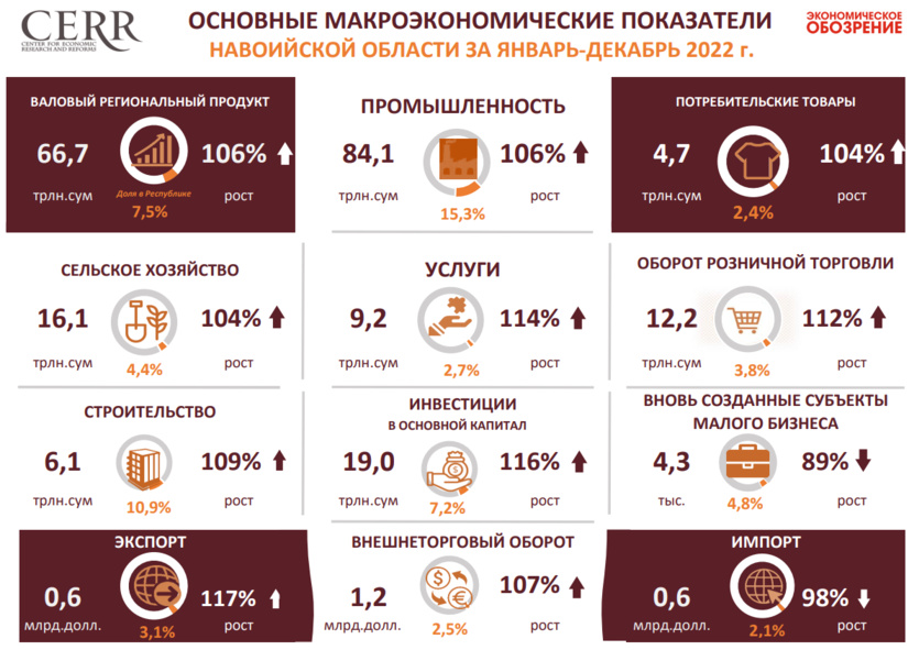 Инфографика: Анализ макроэкономических показателей Навоийской области за 2022 год