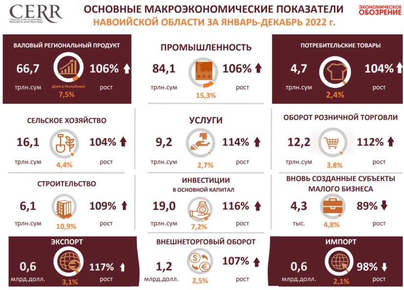 Инфографика: Анализ макроэкономических показателей Навоийской области за 2022 год Инфографика: Анализ макроэкономических показателей Навоийской области за 2022 год
