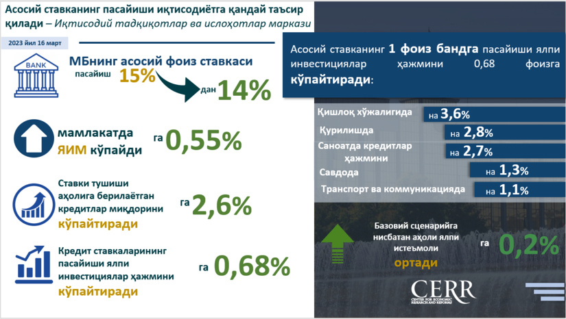 Asosiy stavkaning tushirilishi O‘zbekiston iqtisodiyotiga qanday ta’sir qiladi – Iqtisodiy tadqiqotlar va islohotlar markazi baholashi Asosiy stavkaning tushirilishi O‘zbekiston iqtisodiyotiga qanday ta’sir qiladi – Iqtisodiy tadqiqotlar va islohotlar markazi baholashi