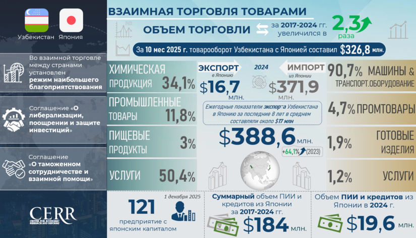 Инфографика: Торгово-экономическое и инвестиционное сотрудничество Узбекистана с Японией