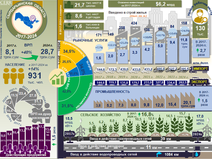 Инфографика: Социально-экономическое развитие Сырдарьинской области (2017-2024)