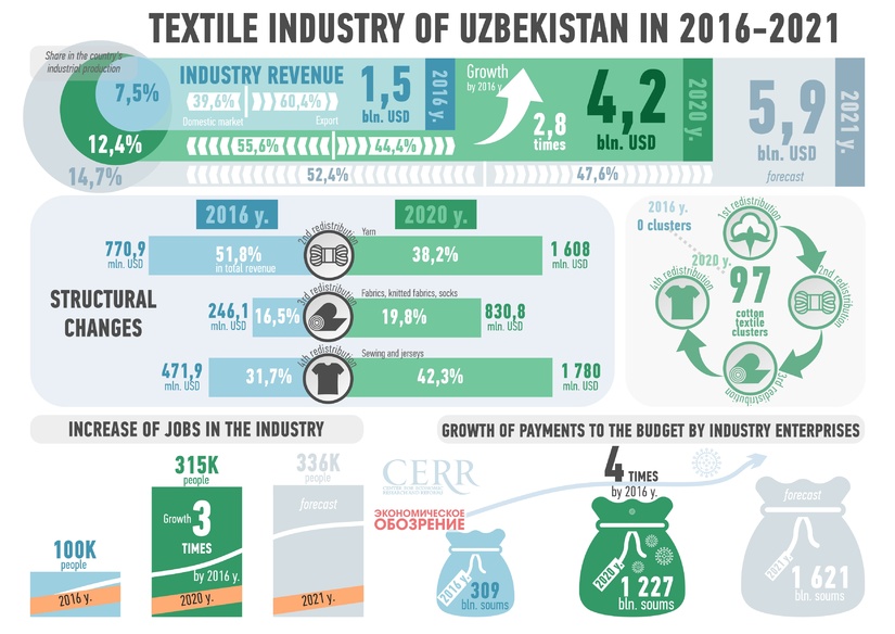 Infographics: Textile industry of Uzbekistan in 2016-2021 Infographics: Textile industry of Uzbekistan in 2016-2021
