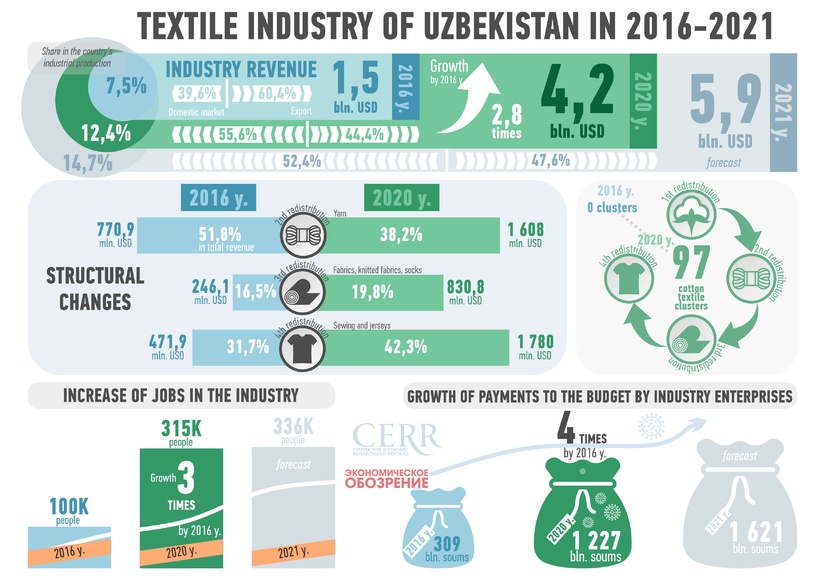 Infographics: Textile industry of Uzbekistan in 2016-2021