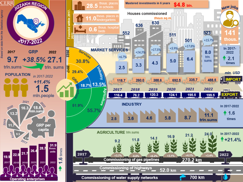 Infographics: Socio-economic development of Jizzakh region for 2017-2022