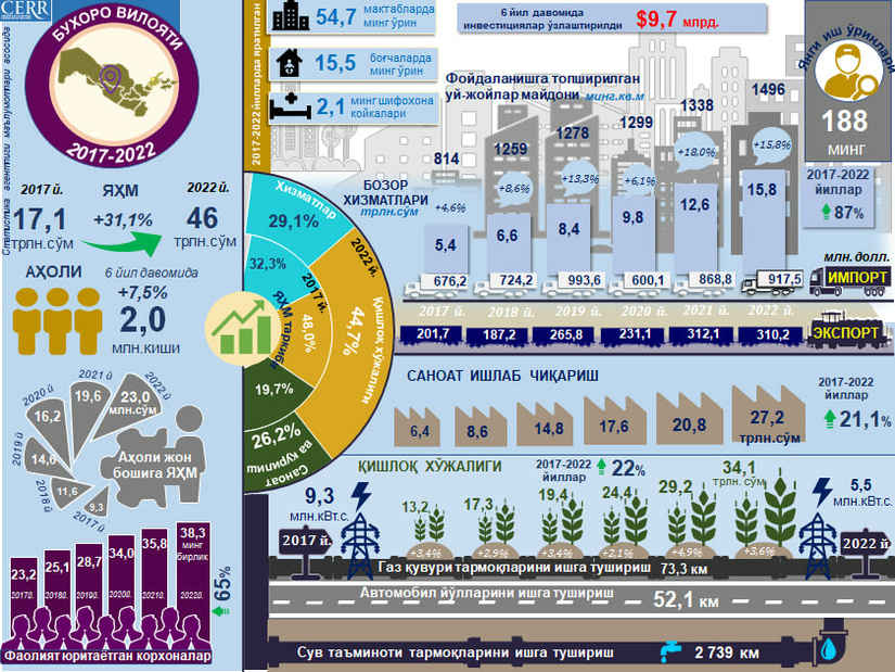 Инфографика: 2017-2022 йилларда Бухоро вилоятининг ижтимоий-иқтисодий ривожланиши