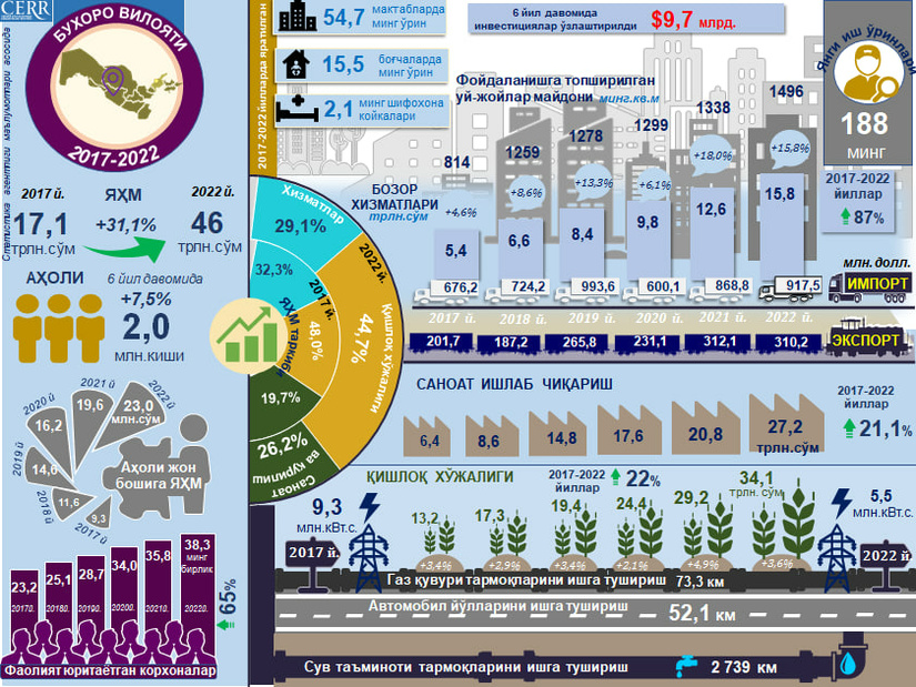 Инфографика: 2017-2022 йилларда Бухоро вилоятининг ижтимоий-иқтисодий ривожланиши Инфографика: 2017-2022 йилларда Бухоро вилоятининг ижтимоий-иқтисодий ривожланиши