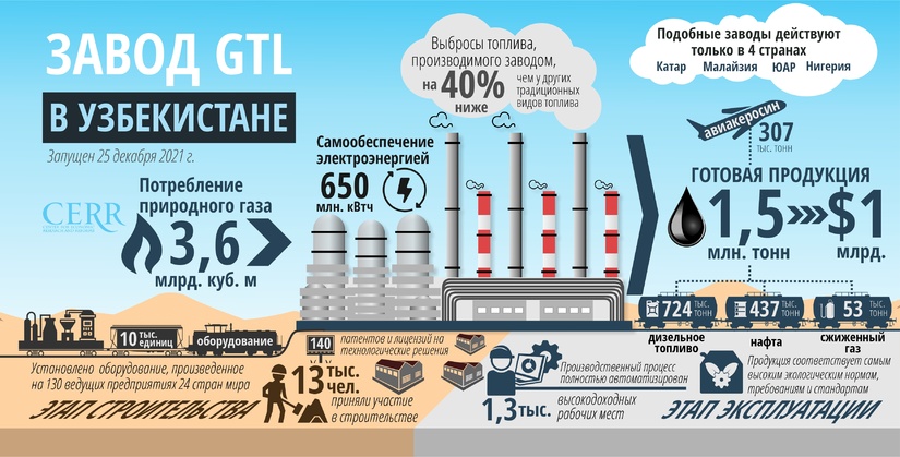 Инфографика: Завод GTL в Узбекистане