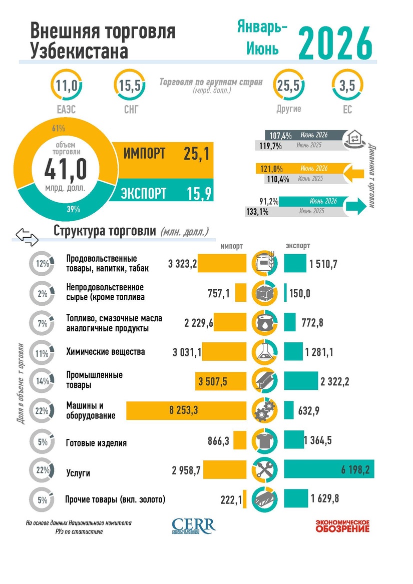 Инфографика: Внешняя торговля Узбекистана за январь-июнь 2026 года
