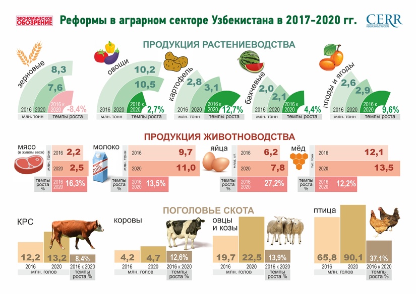 Qishloq xo‘jaligidagi islohotlar dinamikasi (+infografika) Qishloq xo‘jaligidagi islohotlar dinamikasi (+infografika)
