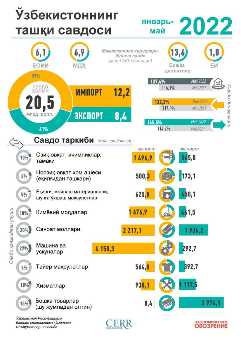 Инфографика: Ўзбекистоннинг 2022 йил май ойидаги ташқи савдоси