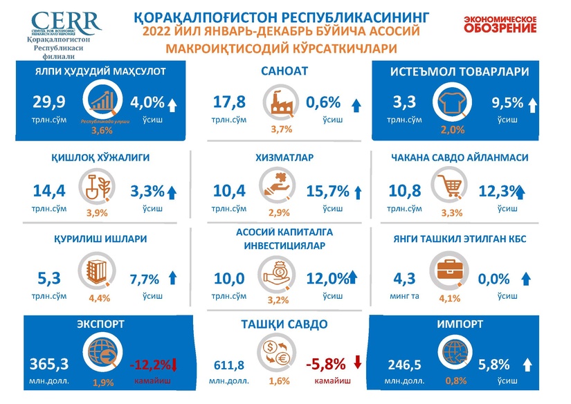 Infografika: Qoraqalpog‘iston Respublikasining 2022 yildagi makroiqtisodiy ko‘rsatkichlari