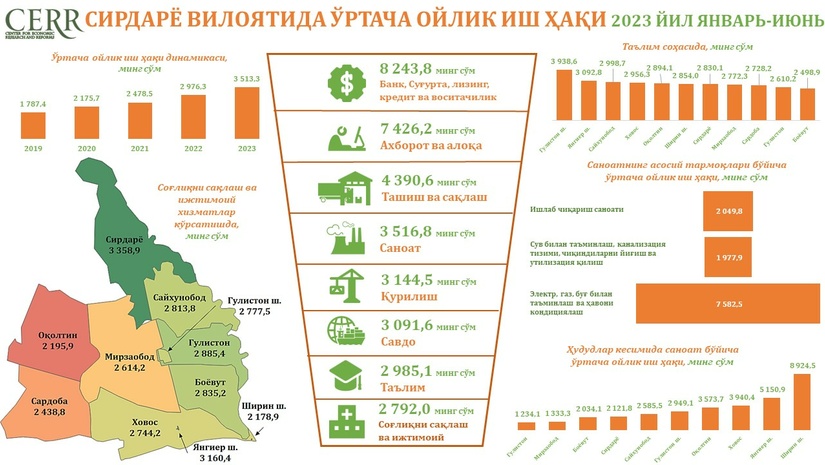 Sirdaryo viloyatining 2023 yil yanvar-iyun oylari bo‘yicha  o‘rtacha oylik ish haqi holati tahlil qilindi Sirdaryo viloyatining 2023 yil yanvar-iyun oylari bo‘yicha  o‘rtacha oylik ish haqi holati tahlil qilindi
