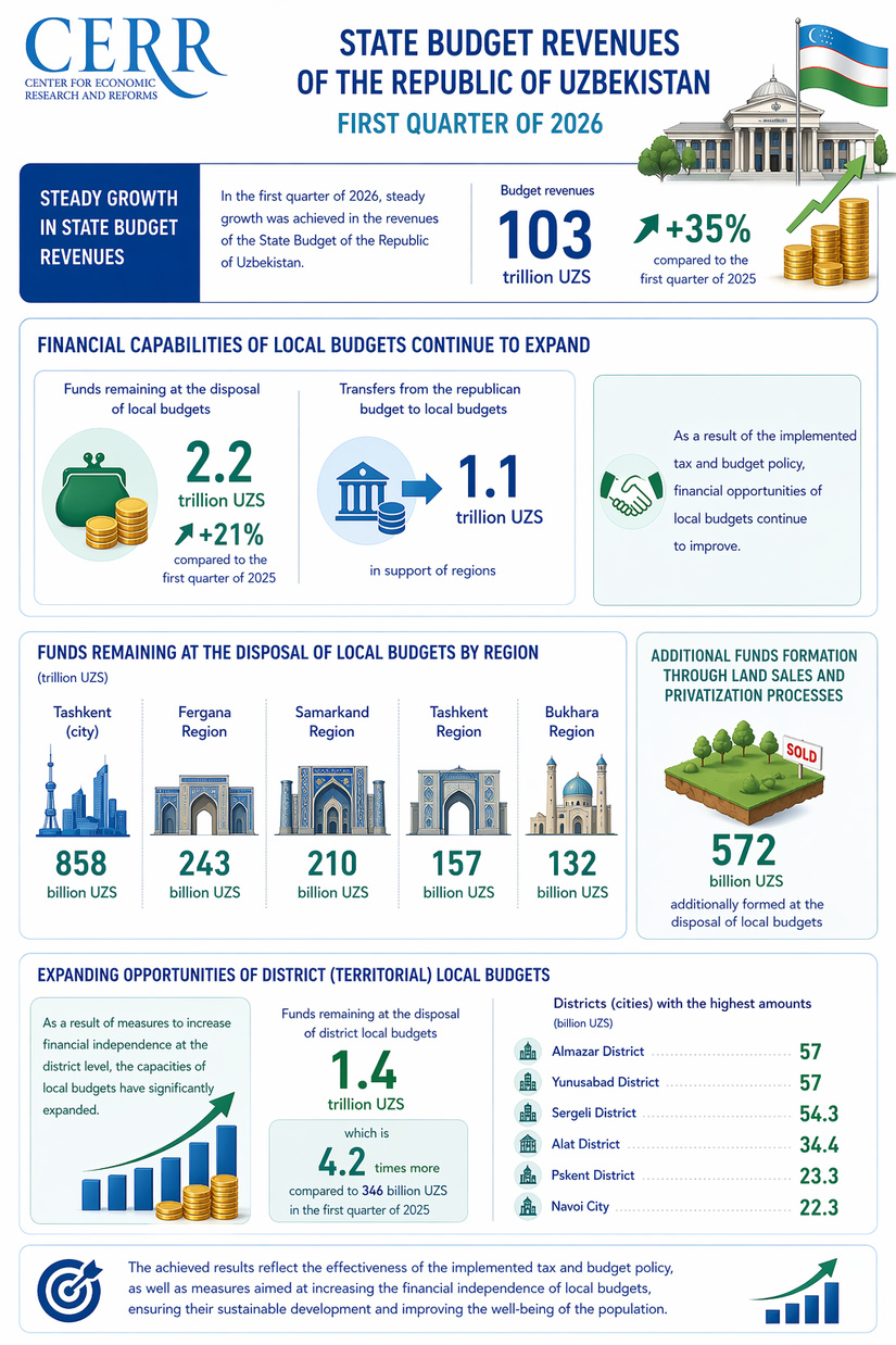 Uzbekistan’s State Budget Revenues Reached 103 Trillion Soums in Q1 2026