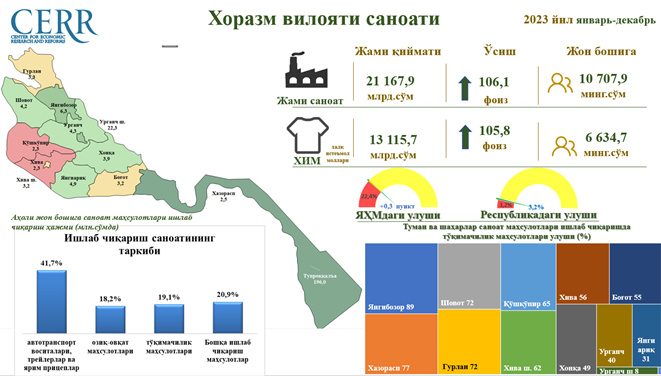 2023 yil yanvar-dekabr oylari bo‘yicha Xorazm viloyatining sanoat ko‘rsatkichlari tahlil qilindi