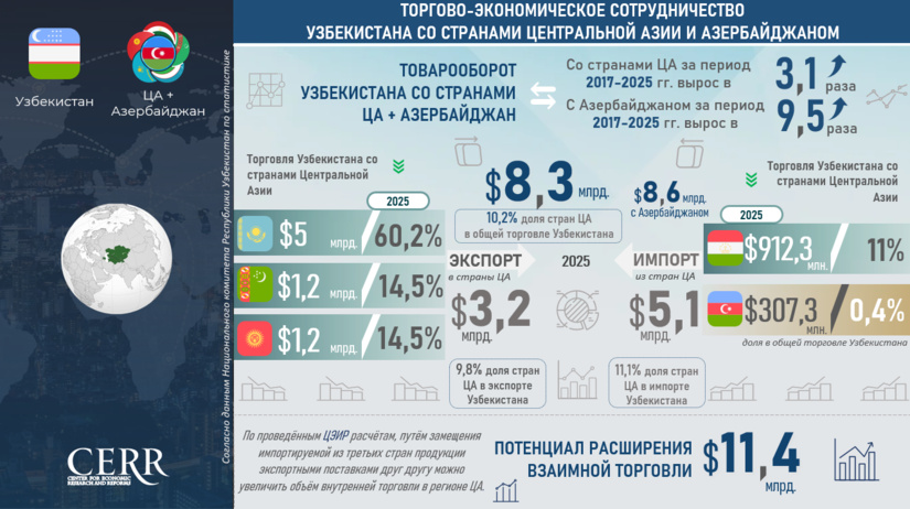 Инфографика: Сотрудничество Узбекистана со странами Центральной Азии и Азербайджаном