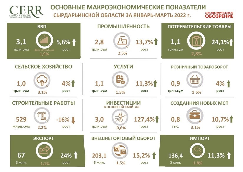 Основные социально-экономические показатели Сырдарьинской области по итогам 1-квартала 2022 года