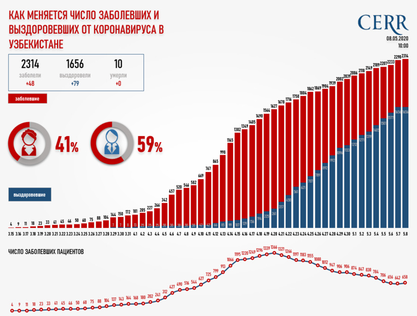 Инфографика: Как меняется число заболевших и выздоровевших от коронавируса в Узбекистане Инфографика: Как меняется число заболевших и выздоровевших от коронавируса в Узбекистане