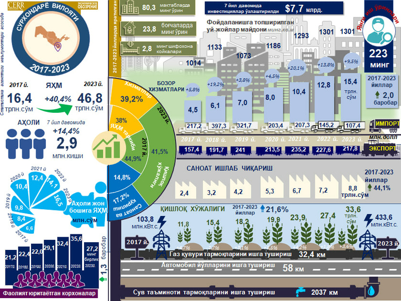 Инфографика: 2017-2023 йилларда Сурхондарё вилоятининг ижтимоий-иқтисодий ривожланиши