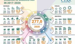 Infographics: Lending in Uzbekistan in 2017-2020