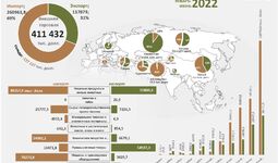 Внешнеторговый оборот Сырдарьинской области за 1 полугодие 2022 года