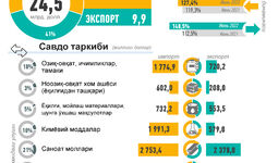 Инфографика: Ўзбекистоннинг 2022 йил январь-июнь ойларидаги ташқи савдоси