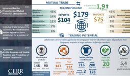 Infographics: Trade and economic cooperation between Uzbekistan and Singapore