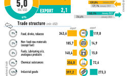 Infographics: Uzbekistan's foreign trade for January 2023