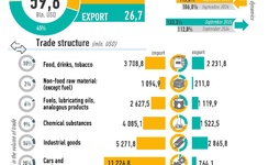 Infographics: Uzbekistan's foreign trade for September 2025