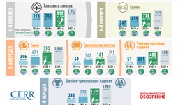 Инфографика: Производство текстильной продукции Узбекистана в 2016-2021 гг.