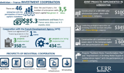 Infographics: Investment cooperation between Uzbekistan and France