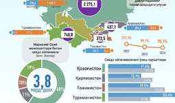 Инфографика: Ўзбекистоннинг Марказий Осиё давлатлари билан 2024 йил январь-июль ойидаги савдо алоқаси