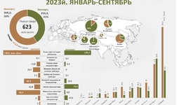 Sirdaryo viloyatining 2023 yilning 9 oylik  tashqi savdo aylanmasi tahlil qilindi