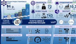 Инфографика: Развитие информационных технологий Узбекистана в 2017-2023